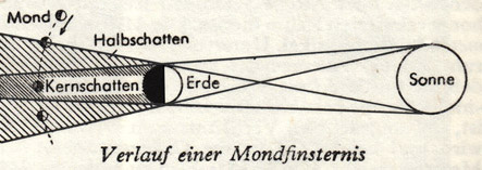 Mondfinsternis