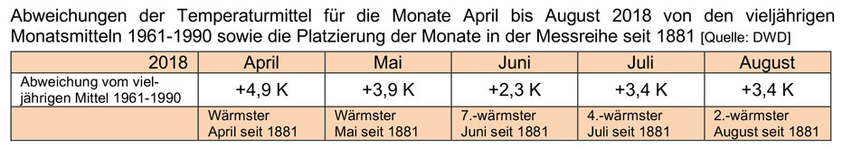 Sommer 2018