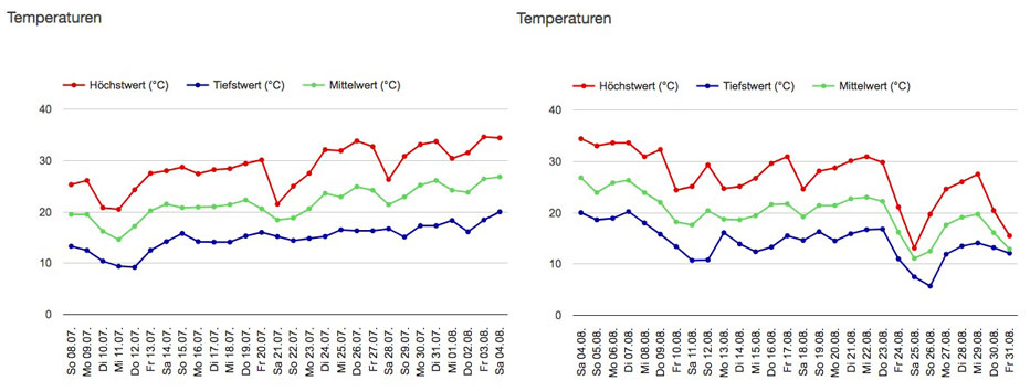 Temperatur 2018